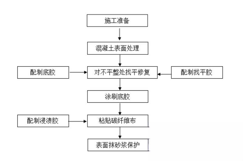 南华碳纤维加固的优势以及使用方法